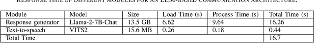 Figure 4 for Rethinking Internet Communication Through LLMs: How Close Are We?