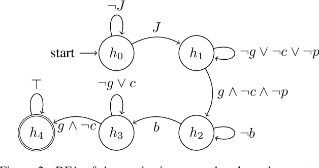 Figure 2 for Using Large Language Models to Automate and Expedite Reinforcement Learning with Reward Machine