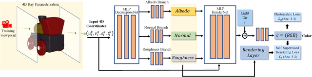 Figure 2 for Relit-NeuLF: Efficient Relighting and Novel View Synthesis via Neural 4D Light Field