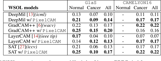 Figure 4 for PixelCAM: Pixel Class Activation Mapping for Histology Image Classification and ROI Localization