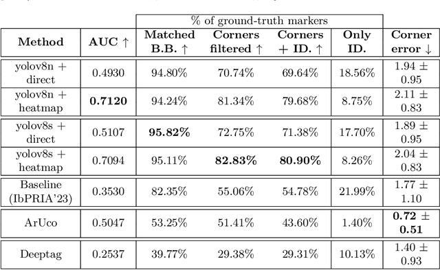 Figure 4 for DeepArUco++: Improved detection of square fiducial markers in challenging lighting conditions