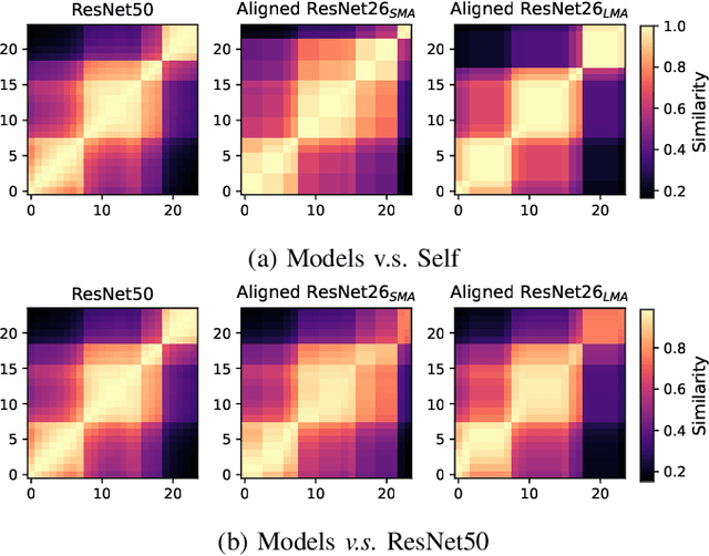 Figure 3 for Training-free Heterogeneous Model Merging