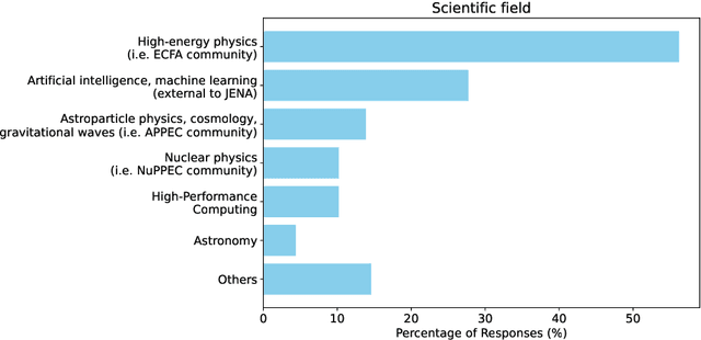 Figure 1 for Strategic White Paper on AI Infrastructure for Particle, Nuclear, and Astroparticle Physics: Insights from JENA and EuCAIF