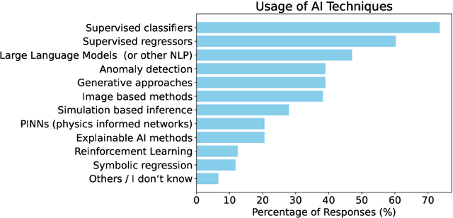 Figure 2 for Strategic White Paper on AI Infrastructure for Particle, Nuclear, and Astroparticle Physics: Insights from JENA and EuCAIF