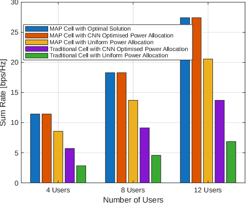 Figure 4 for ANN-Driven Adaptive Power Allocation for OWC