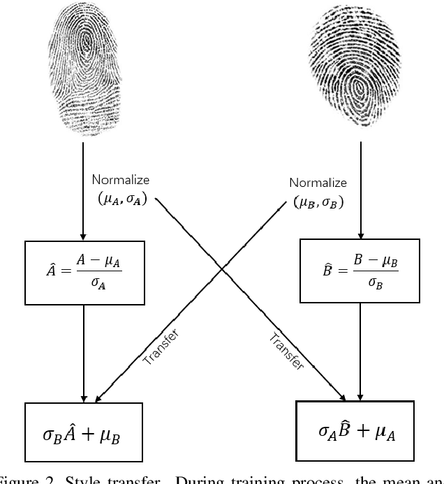 Figure 3 for Boosting Generalization with Adaptive Style Techniques for Fingerprint Liveness Detection