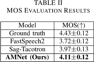 Figure 4 for AMNet: An Acoustic Model Network for Enhanced Mandarin Speech Synthesis