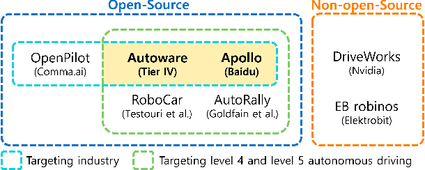 Figure 1 for Open-Source Autonomous Driving Software Platforms: Comparison of Autoware and Apollo