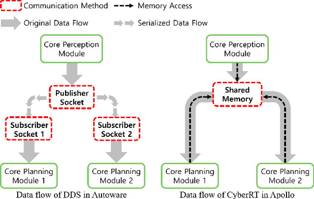 Figure 4 for Open-Source Autonomous Driving Software Platforms: Comparison of Autoware and Apollo