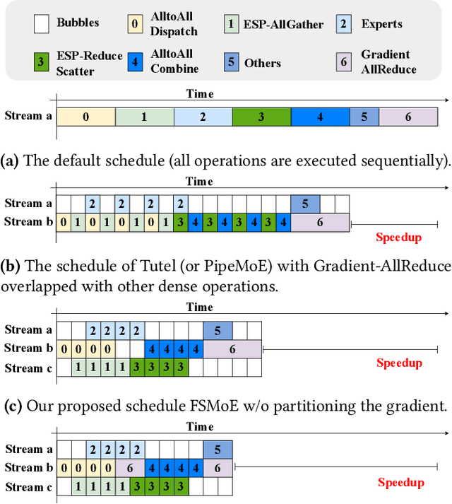 Figure 4 for FSMoE: A Flexible and Scalable Training System for Sparse Mixture-of-Experts Models