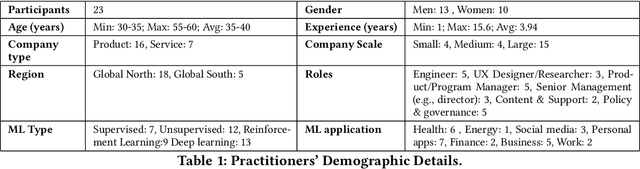 Figure 1 for `It is currently hodgepodge'': Examining AI/ML Practitioners' Challenges during Co-production of Responsible AI Values