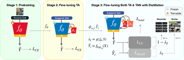 Figure 3 for Leveraging Normalization Layer in Adapters With Progressive Learning and Adaptive Distillation for Cross-Domain Few-Shot Learning