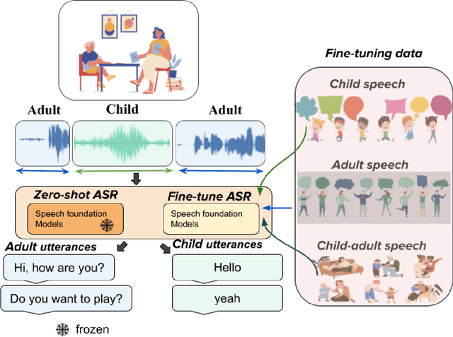 Figure 1 for Evaluation of state-of-the-art ASR Models in Child-Adult Interactions