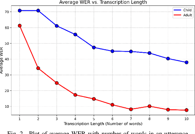 Figure 2 for Evaluation of state-of-the-art ASR Models in Child-Adult Interactions