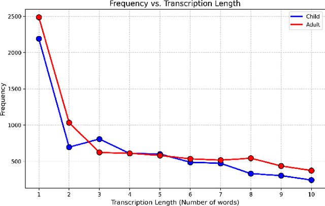 Figure 3 for Evaluation of state-of-the-art ASR Models in Child-Adult Interactions