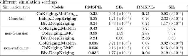 Figure 2 for Bivariate DeepKriging for Large-scale Spatial Interpolation of Wind Fields