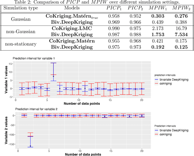 Figure 4 for Bivariate DeepKriging for Large-scale Spatial Interpolation of Wind Fields