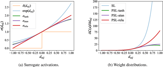 Figure 1 for PSL: Rethinking and Improving Softmax Loss from Pairwise Perspective for Recommendation