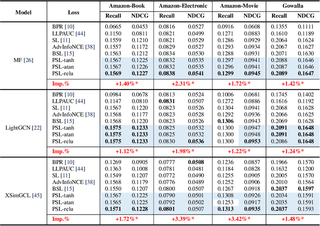 Figure 2 for PSL: Rethinking and Improving Softmax Loss from Pairwise Perspective for Recommendation