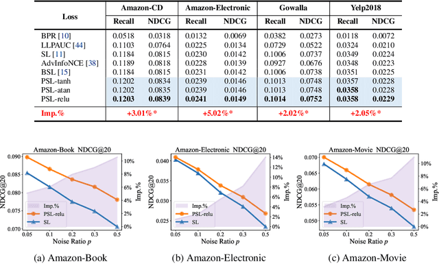 Figure 3 for PSL: Rethinking and Improving Softmax Loss from Pairwise Perspective for Recommendation