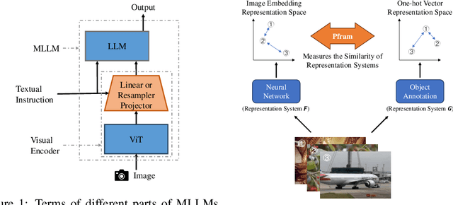 Figure 1 for Understanding Multimodal Hallucination with Parameter-Free Representation Alignment