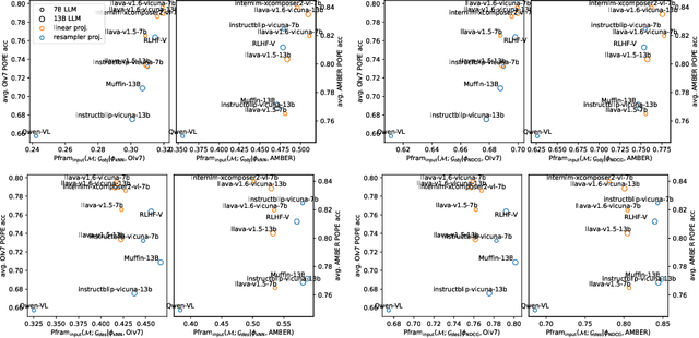 Figure 4 for Understanding Multimodal Hallucination with Parameter-Free Representation Alignment