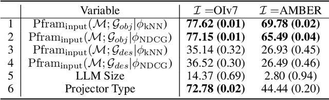 Figure 2 for Understanding Multimodal Hallucination with Parameter-Free Representation Alignment