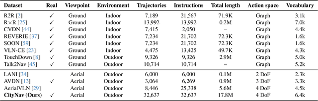 Figure 2 for CityNav: Language-Goal Aerial Navigation Dataset with Geographic Information