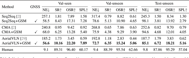 Figure 4 for CityNav: Language-Goal Aerial Navigation Dataset with Geographic Information