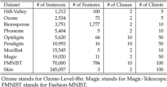 Figure 4 for Privacy-preserving Continual Federated Clustering via Adaptive Resonance Theory