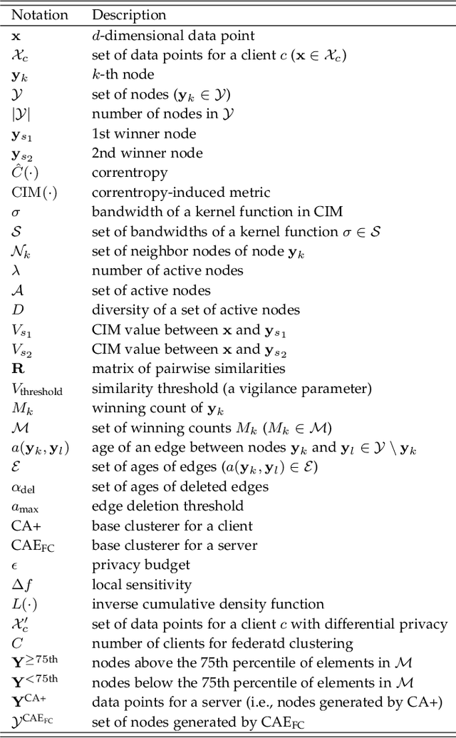 Figure 1 for Privacy-preserving Continual Federated Clustering via Adaptive Resonance Theory