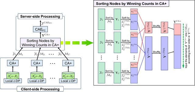 Figure 3 for Privacy-preserving Continual Federated Clustering via Adaptive Resonance Theory