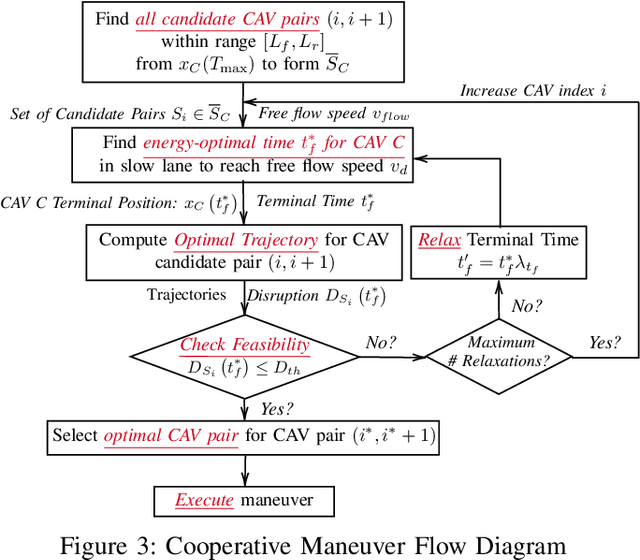 Figure 4 for Cooperative Energy and Time-Optimal Lane Change Maneuvers with Minimal Highway Traffic Disruption