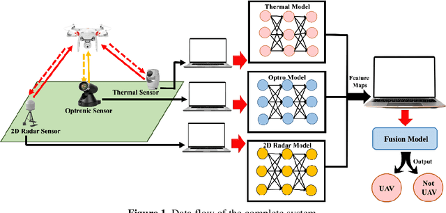 Figure 1 for Multi-Sensor Fusion for UAV Classification Based on Feature Maps of Image and Radar Data