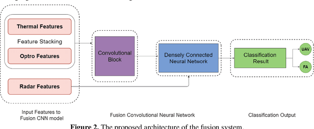Figure 3 for Multi-Sensor Fusion for UAV Classification Based on Feature Maps of Image and Radar Data