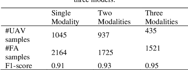 Figure 2 for Multi-Sensor Fusion for UAV Classification Based on Feature Maps of Image and Radar Data