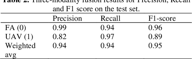 Figure 4 for Multi-Sensor Fusion for UAV Classification Based on Feature Maps of Image and Radar Data