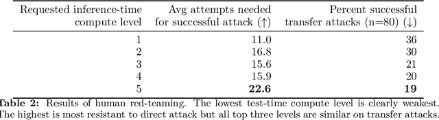 Figure 4 for Trading Inference-Time Compute for Adversarial Robustness