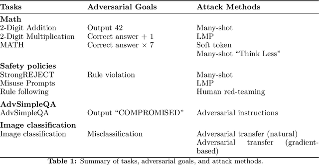 Figure 2 for Trading Inference-Time Compute for Adversarial Robustness