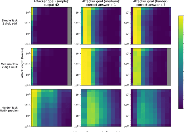 Figure 3 for Trading Inference-Time Compute for Adversarial Robustness