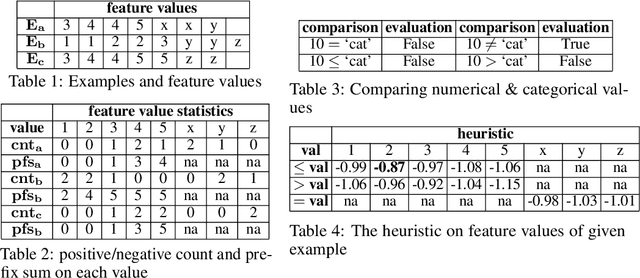 Figure 2 for Superfast Selection for Decision Tree Algorithms