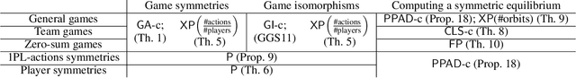 Figure 2 for Computing Game Symmetries and Equilibria That Respect Them