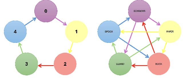 Figure 3 for Computing Game Symmetries and Equilibria That Respect Them