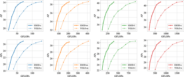 Figure 3 for ESOD: Efficient Small Object Detection on High-Resolution Images