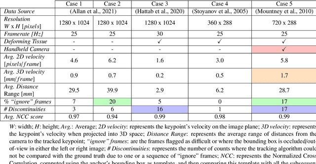 Figure 3 for SurgT challenge: Benchmark of Soft-Tissue Trackers for Robotic Surgery