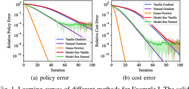 Figure 1 for Optimization Landscape of Policy Gradient Methods for Discrete-time Static Output Feedback