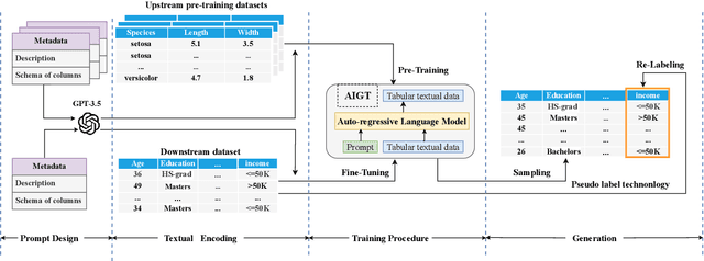 Figure 1 for AIGT: AI Generative Table Based on Prompt