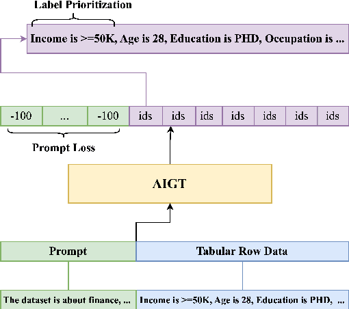 Figure 3 for AIGT: AI Generative Table Based on Prompt