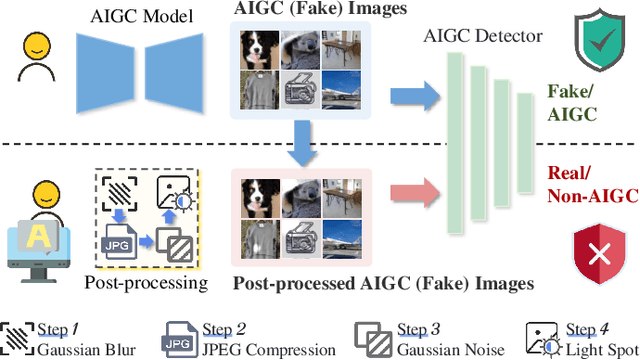 Figure 1 for Take Fake as Real: Realistic-like Robust Black-box Adversarial Attack to Evade AIGC Detection