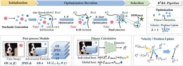 Figure 3 for Take Fake as Real: Realistic-like Robust Black-box Adversarial Attack to Evade AIGC Detection